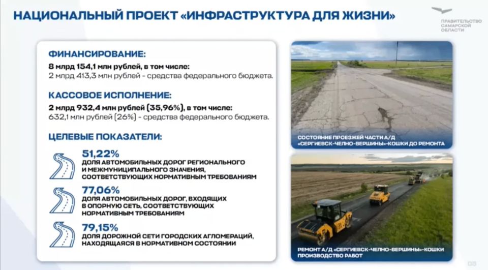 На оперативном совещании рассмотрели ход проведения дорожных работ в Самарской области в 2026 году На оперативном совещании рассмотрели ход проведения дорожных работ в Самарской области в 2026 году