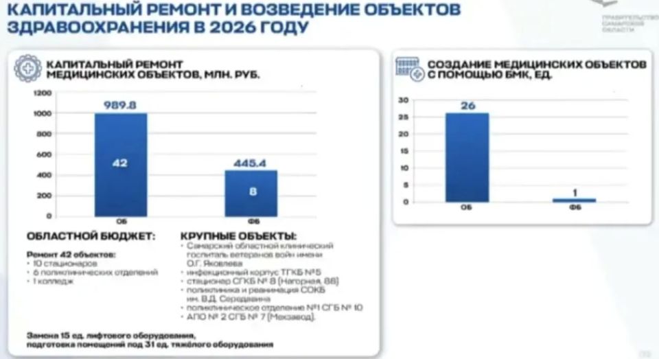 Глава Минздрава доложил, что в Самарской области ремонтируются 42 объекта здравоохранения, в том числе 10 стационаров и 6 поликлиник