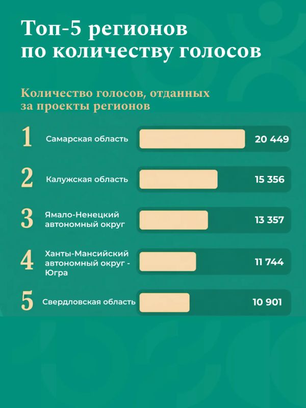 Более 200 тысяч голосов отдано за проекты X Всероссийского конкурса проектов инициативного бюджетирования Более 200 тысяч голосов отдано за проекты X Всероссийского конкурса проектов инициативного бюджетирования