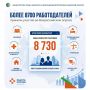 Более 8700 работодателей Самарской области приняли участие во Всероссийском опросе