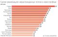 У девелоперов растет доля непроданного жилья в новостройках