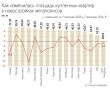 Площадь проданных квартир в российских новостройках продолжает уменьшаться, следует из данных сервиса BnMap