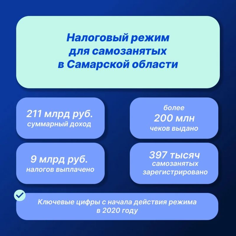 Суммарный доход самозанятых Самарской области превысил 200 млрд рублей Суммарный доход самозанятых Самарской области превысил 200 млрд рублей