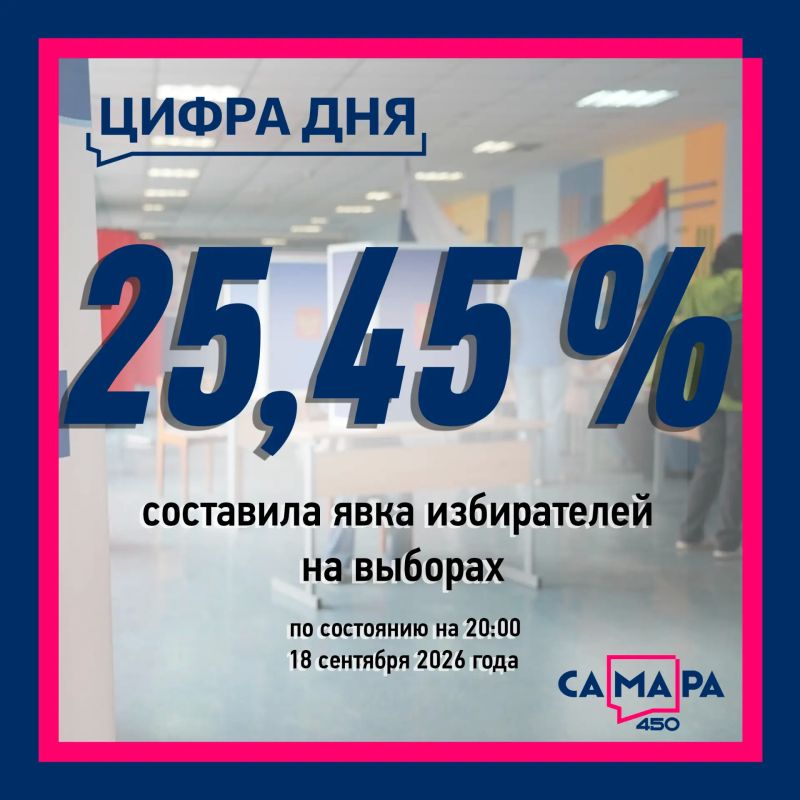 По состоянию на 20:00 18 сентября 2026 года явка избирателей на выборах составила 25,45 %