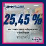 По состоянию на 20:00 18 сентября 2026 года явка избирателей на выборах составила 25,45 %