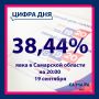Стала известна явка в Самарской области по итогам двух дней голосования