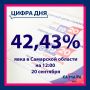 Явка в Самарской области превысила 42 %