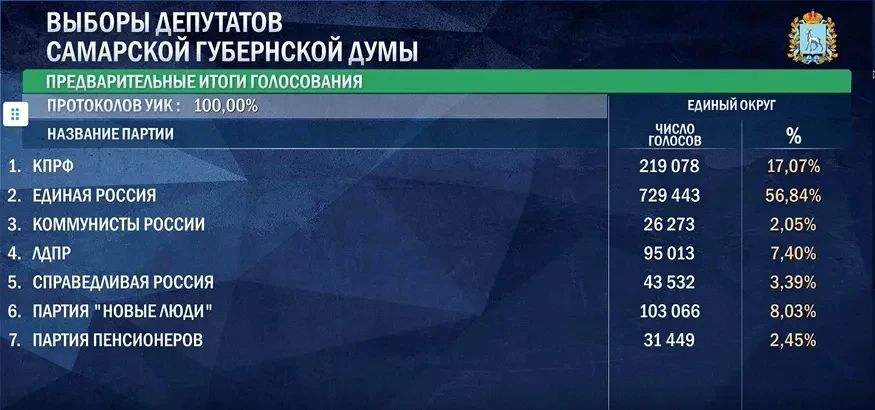 На выборах депутатов Самарской губернской думы обработано 100 % протоколов УИК