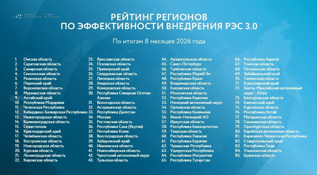 Самарская область вошла в топ-10 регионов по внедрению Регионального экспортного стандарта 3.0 Самарская область вошла в топ-10 регионов по внедрению Регионального экспортного стандарта 3.0