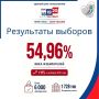 Цифры дня. 54,96% – итоговая явка на прошедших выборах в Самарской области