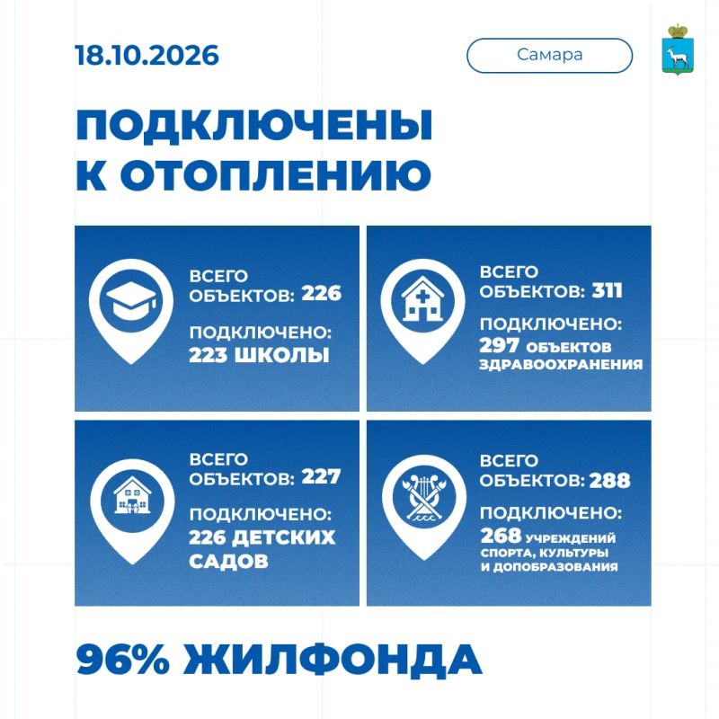 96% жилого фонда подключено к отоплению!