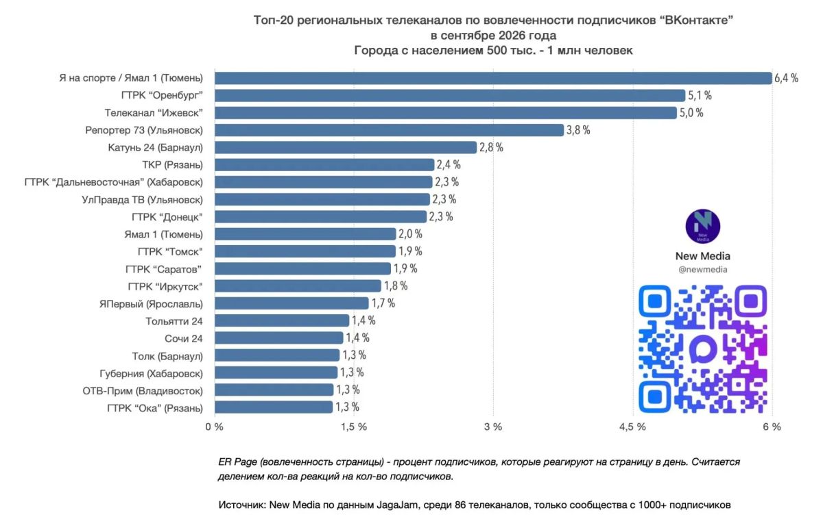 Мы - в ТОП-20 по вовлеченности ВКонтакте! Мы - в ТОП-20 по вовлеченности ВКонтакте!