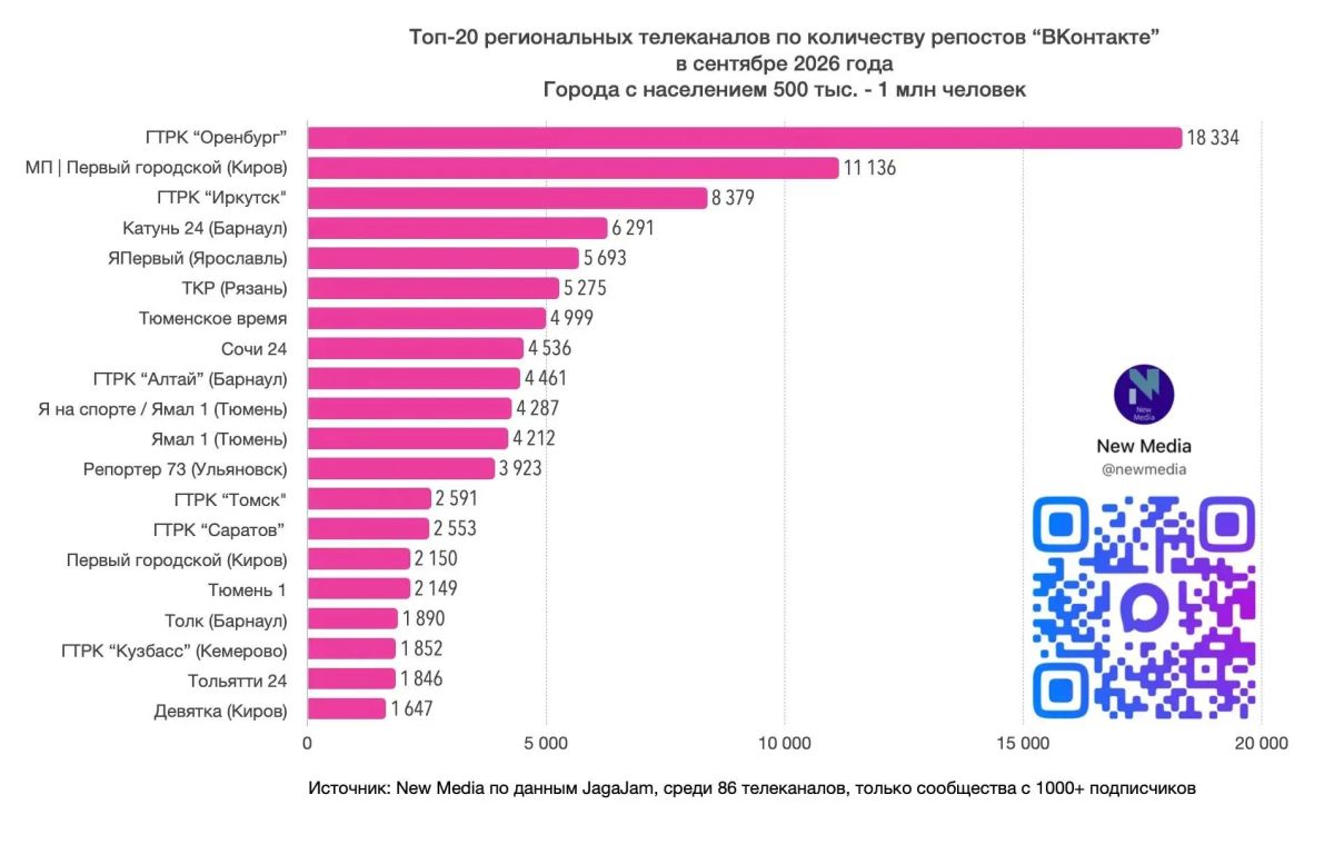 Мы - в ТОП-20 по вовлеченности ВКонтакте! Мы - в ТОП-20 по вовлеченности ВКонтакте!