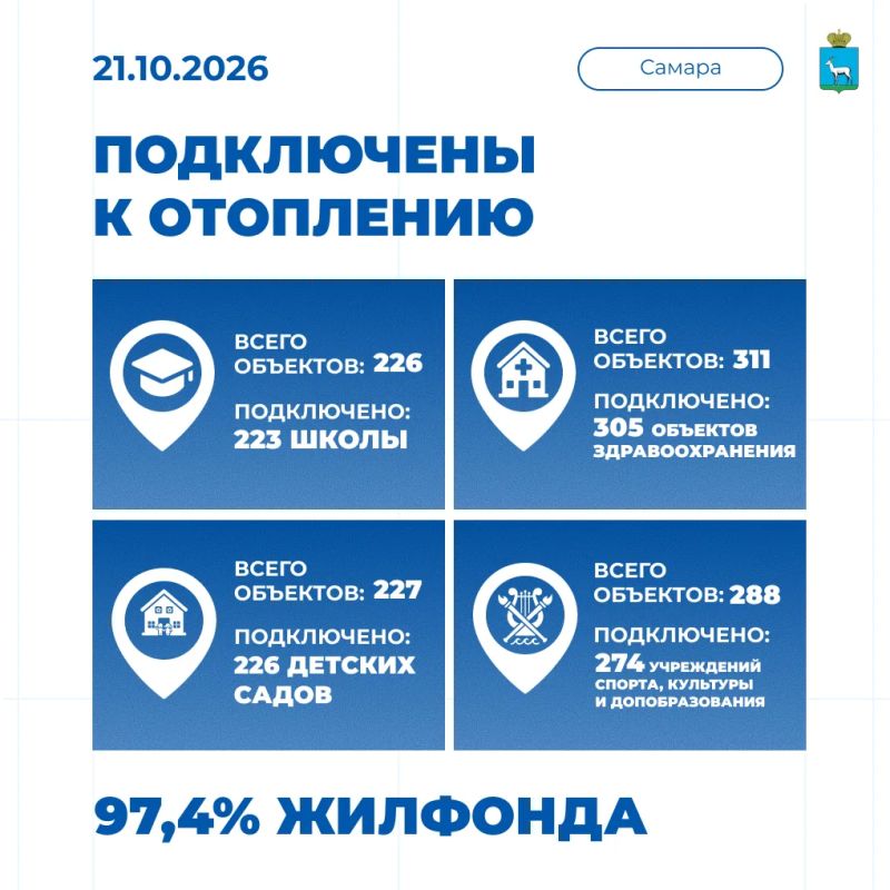 97,4% жилого фонда подключено к отоплению!