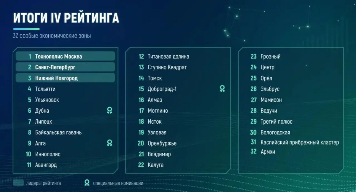 Вячеслав Федорищев: ОЭЗ «Тольятти» в первой пятерке Рейтинга устойчивого развития особых экономических зон России Вячеслав Федорищев: ОЭЗ «Тольятти» в первой пятерке Рейтинга устойчивого развития особых экономических зон России