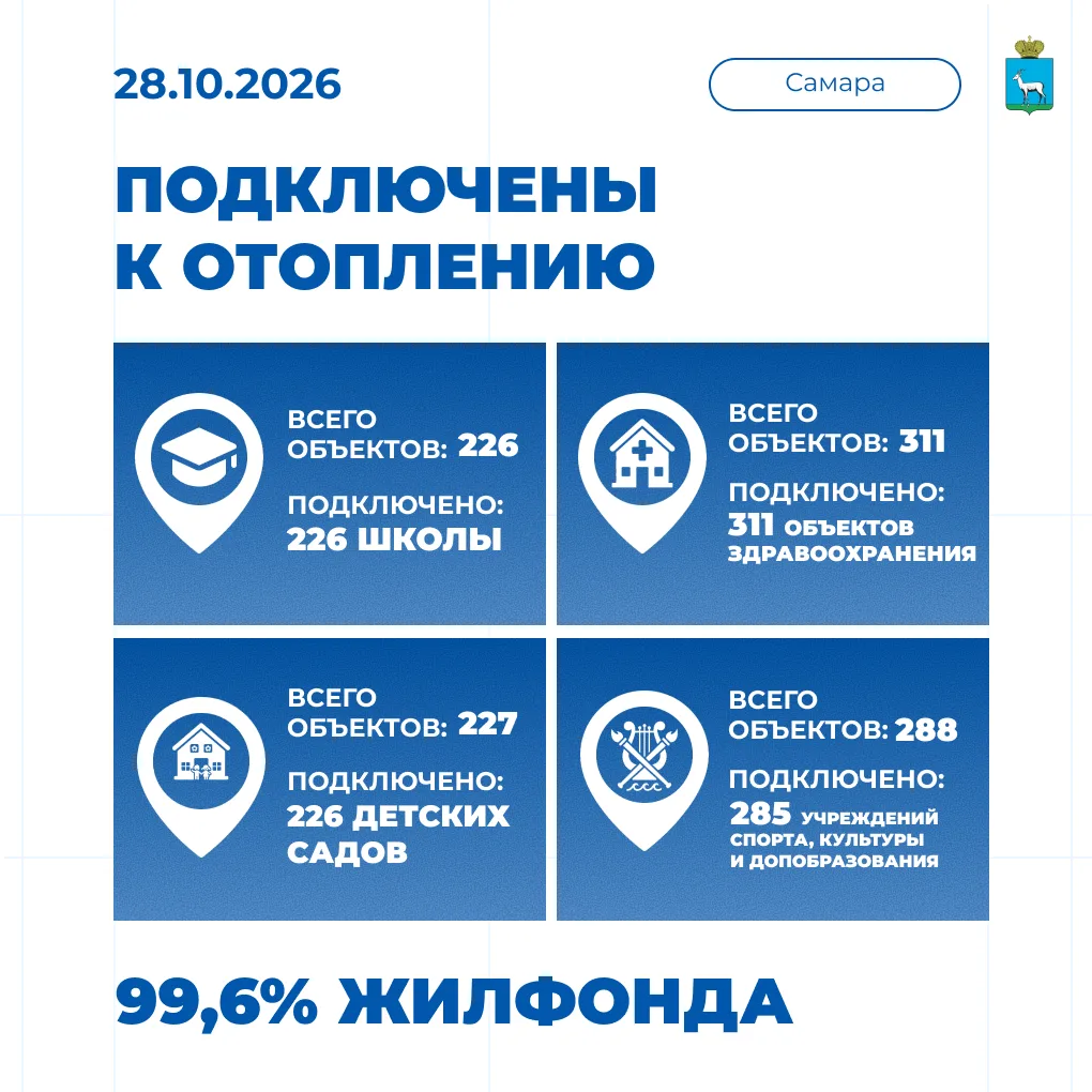 100% школ подключено к отоплению!