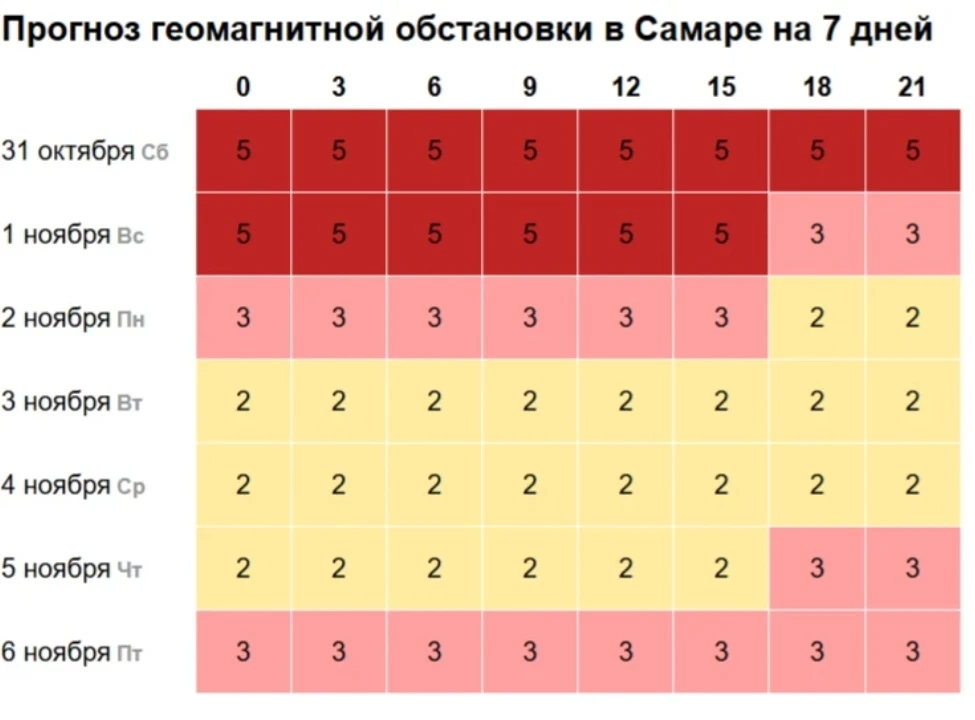 Мощная магнитная буря обрушится на Самарскую область в начале ноября
